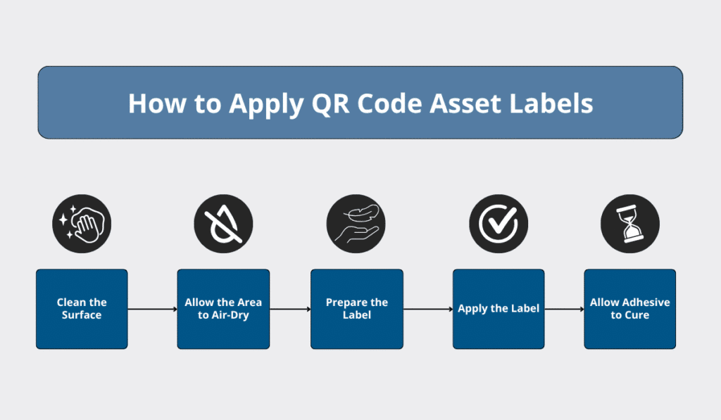 How to Apply QR Code Asset Labels showing steps: clean surface, air-dry, prepare label, apply label, allow adhesive to cure infographic