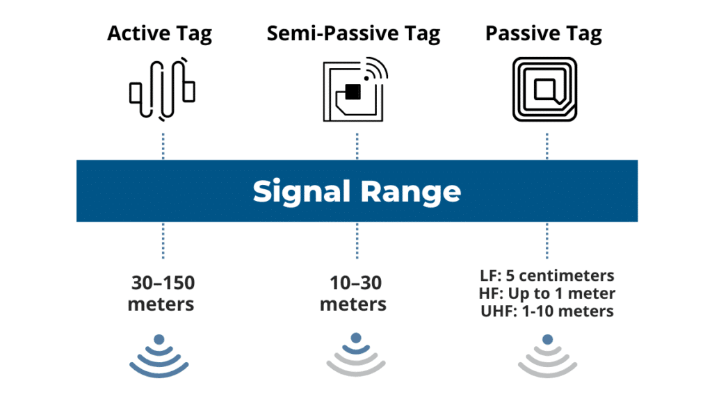 RFID signal range for active, semi-passive, and passive tags, with respective distances and frequency ranges comparison chart