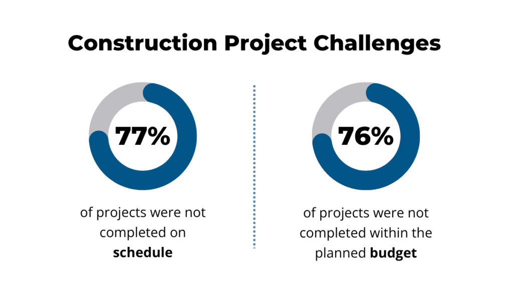 Procore and IDC survey statistic