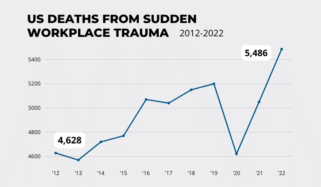 US deaths from sudden workplace trauma from 2012 to 2022, highlighting an increase from 4,628 to 5,486 fatalities line graph