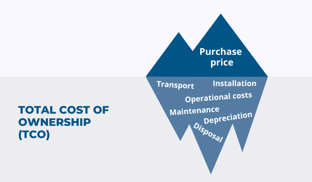 Illustration of total cost of ownership represented as an iceberg where purchase price is above water, and hidden costs like transport, installation, maintenance, depreciation, and disposal are below