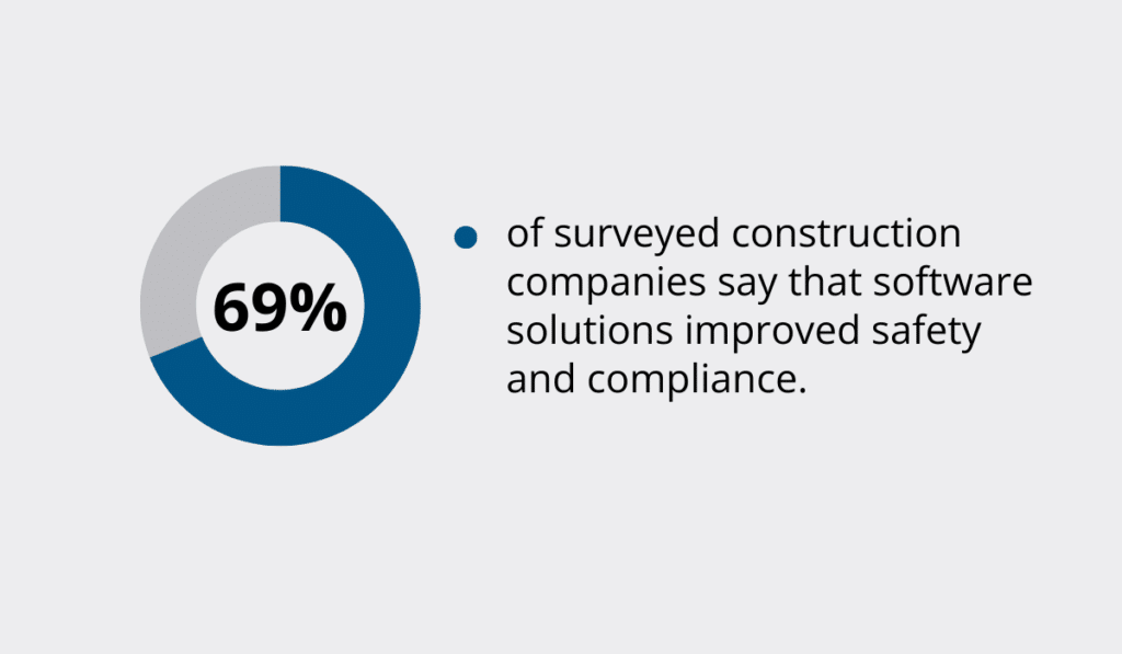 Infographic showing that 69% of surveyed construction companies report that software solutions improved safety and compliance