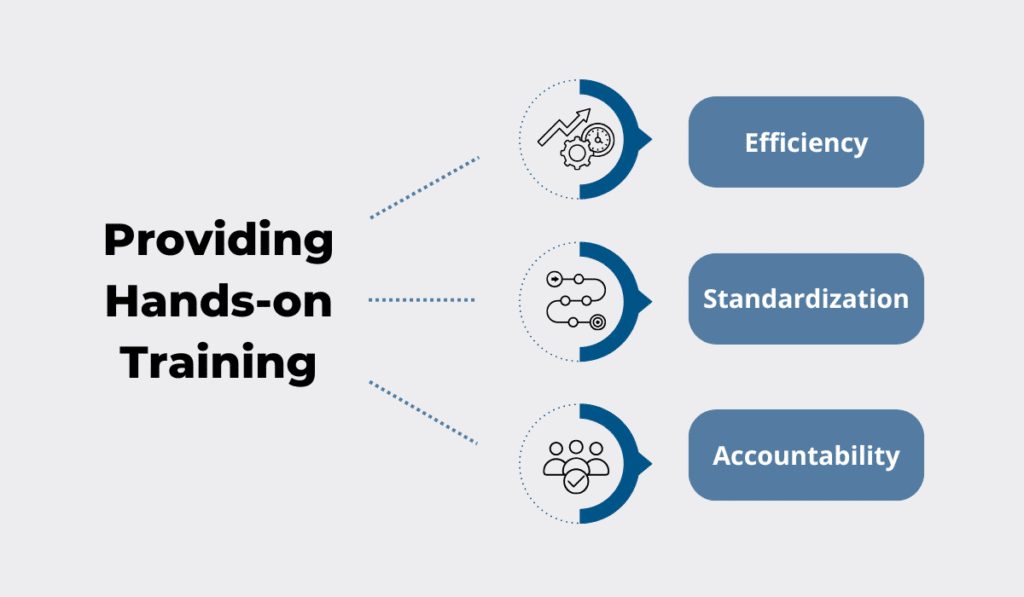 Benefits of hands-on training: efficiency, standardization, and accountability infographic