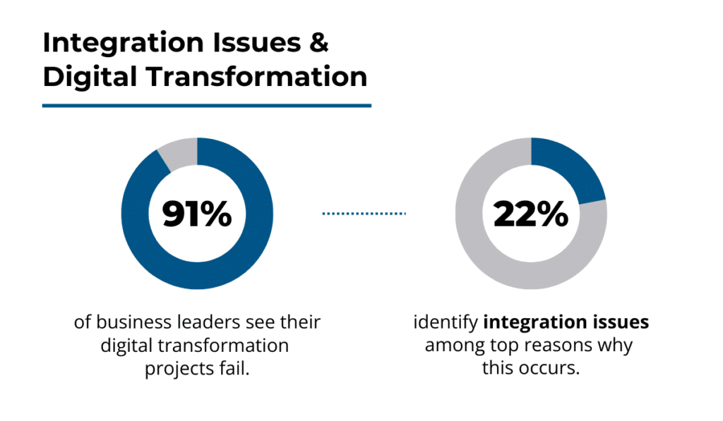 91% of business leaders experience digital transformation failures, with 22% blaming integration issues chart