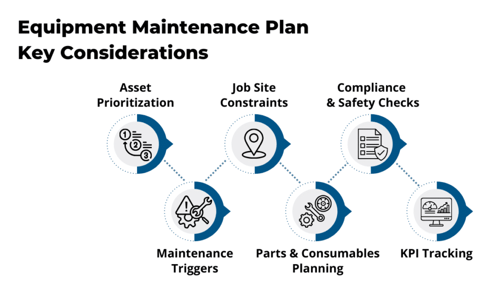 Equipment maintenance plan key considerations infographic