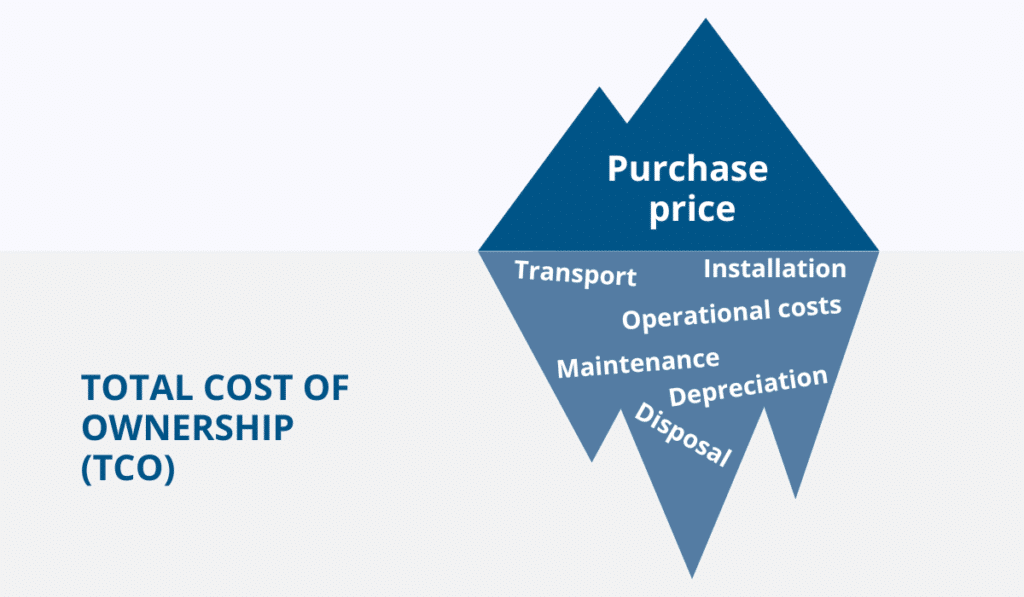 Iceberg illustration showing visible purchase price above water and hidden costs like transport, installation, operational costs, maintenance, depreciation, and disposal below water