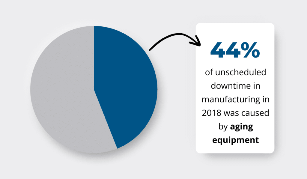 Manufacturing in 2018 statistic