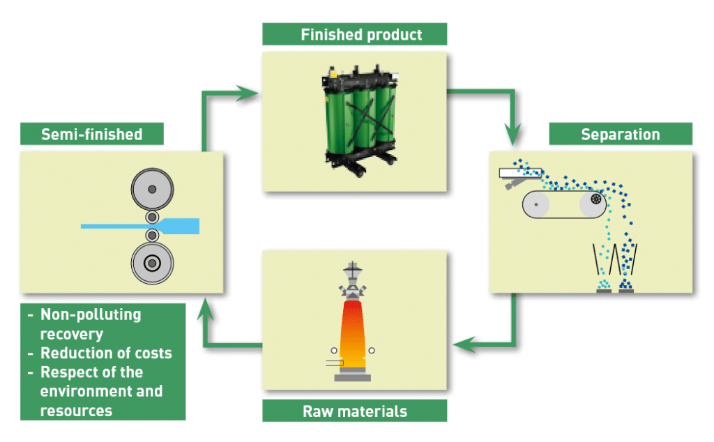 Circular process from finished product to separation, raw materials, semi-finished, and back to finished product, highlighting eco-friendly recovery and cost reduction flow diagram