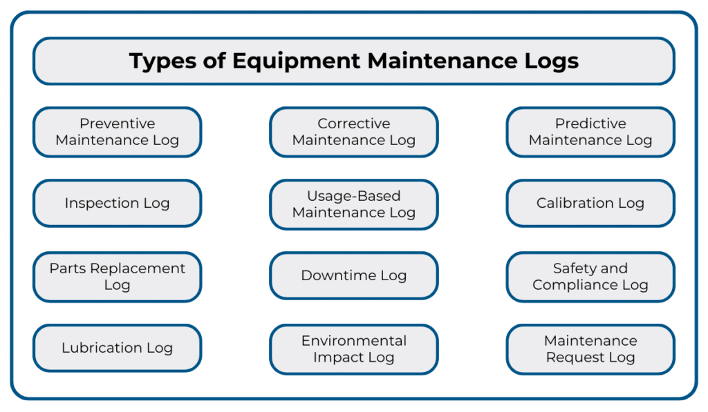 Types of equipment maintenance logs displayed in a grid format. Categories include Preventive, Corrective, Predictive, Inspection, Usage-Based, Calibration, Parts Replacement, Downtime, Safety and Compliance, Lubrication, Environmental Impact, and Maintenance Request logs