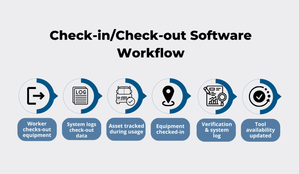 Step-by-step workflow for check-in/check-out software: worker checks-out equipment, system logs data, asset usage tracked, equipment checked-in, verification logged, and tool availability updated