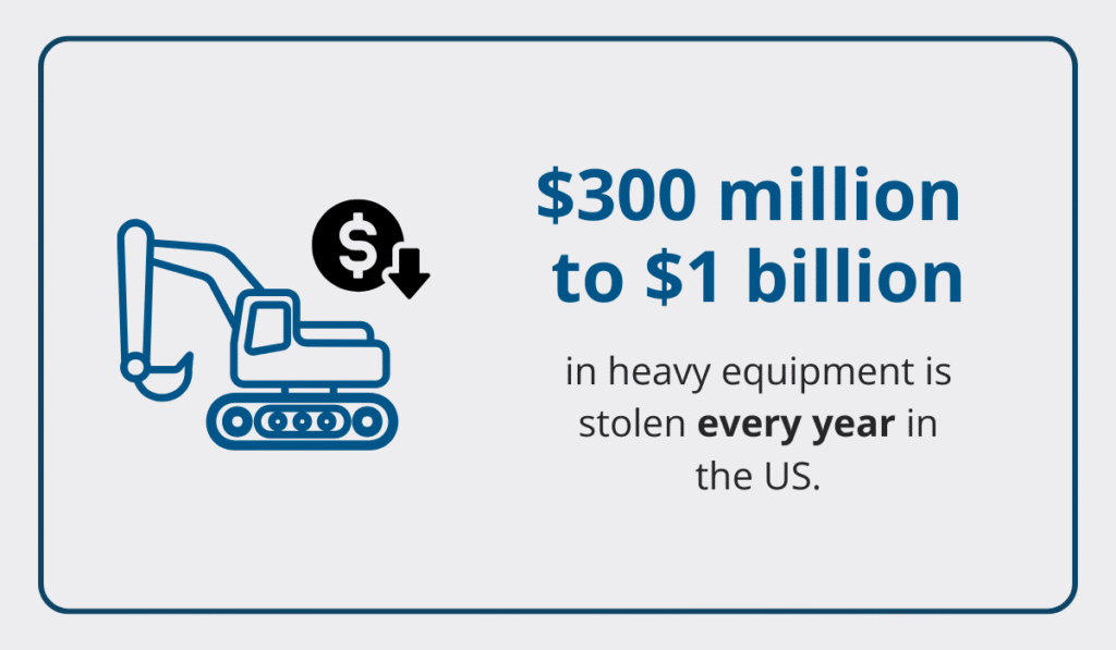 $300 million to $1 billion in heavy equipment is stolen every year in the US infographic