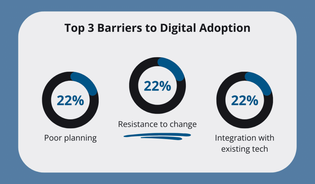 statistic on the top 3 barriers to digital adoption in construction