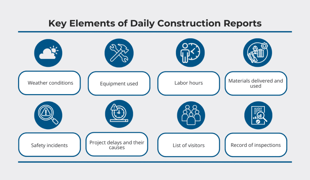 Key elements of daily construction reports: weather conditions, equipment used, labor hours, materials delivered, safety incidents, project delays, visitor list, and inspection records infographic