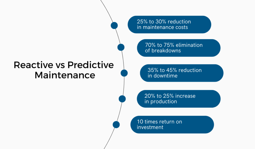 Reactive vs. Predictive Maintenance