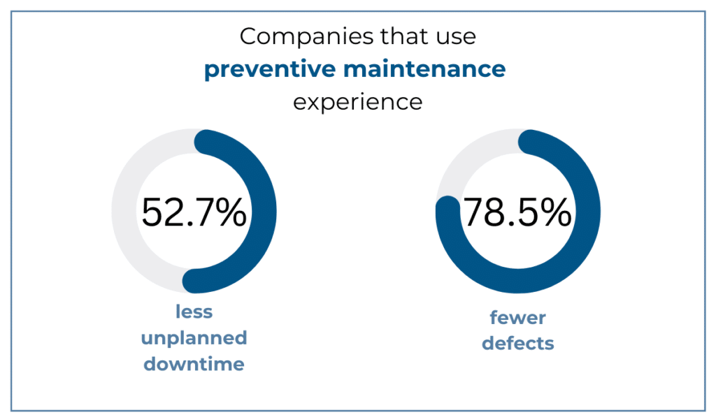 statistics about preventive maintenance in construction
