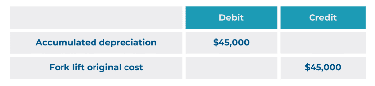 journal entry example for giving away a fixed asset