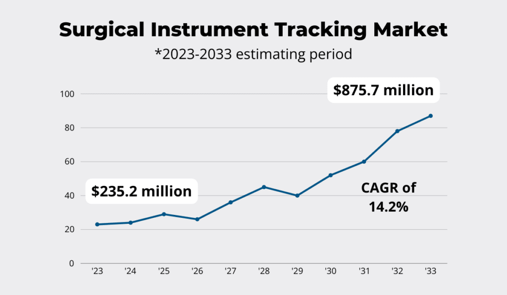 Chart showing the growth of the surgical instrument