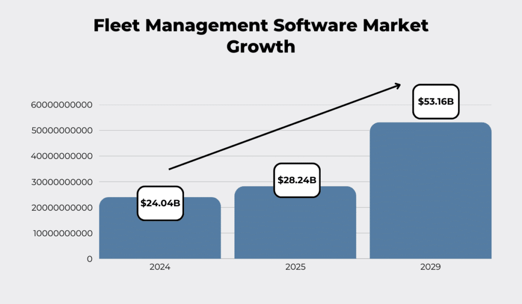 Bar chart showing the projected growth of the fleet management software market, increasing from $24.04B in 2024 to $53.16B in 2029