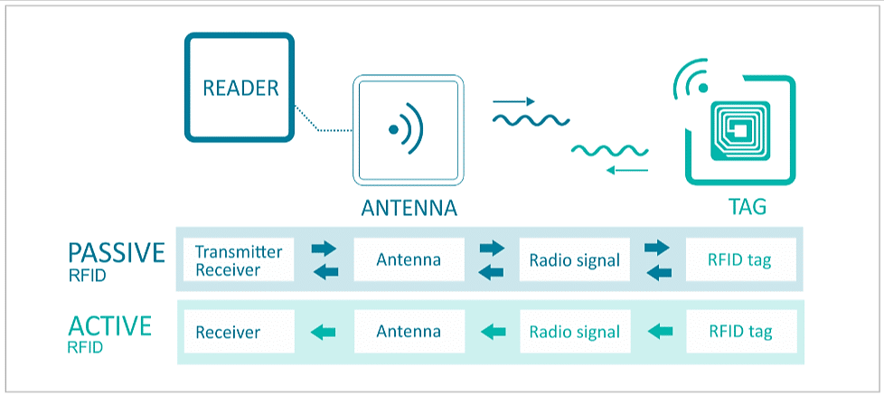 Diagram showing RFID system components and signal flow for passive and active RFID