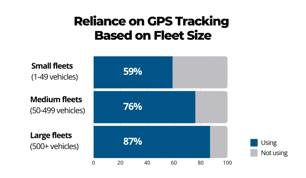 Reliance on GPS tracking by fleet size: 59% for small, 76% for medium, and 87% for large fleets bar chart