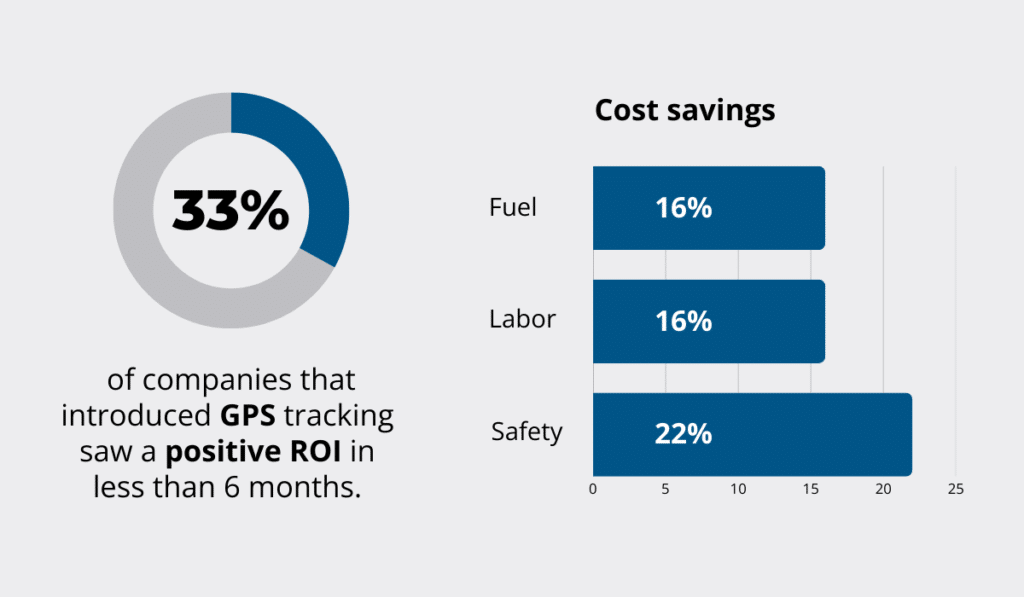 33% of companies saw a positive ROI from GPS tracking within 6 months, with fuel, labor, and safety cost saving infographic