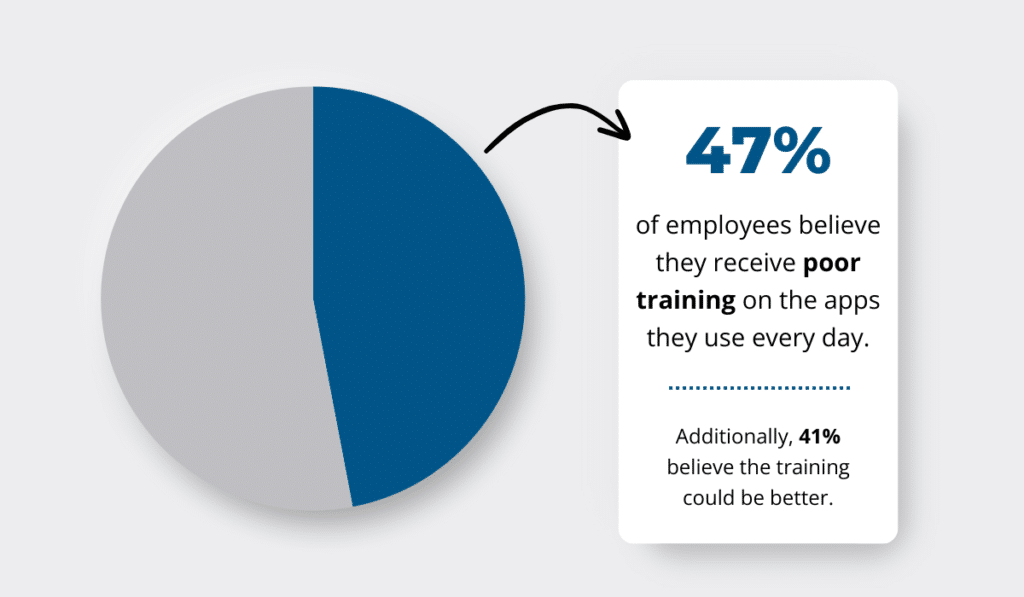 47% of employees believe they receive poor training on the apps they use daily, with 41% stating the training could be better infographic