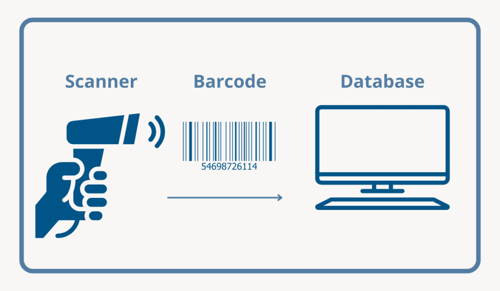 Barcode scanning process from handheld scanner to database