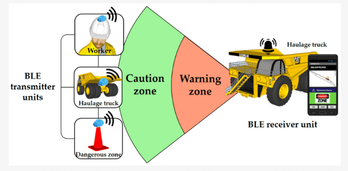 Bluetooth low energy (BLE) transmitter and receiver units of the proposed Bluetooth-beacon-based underground proximity warning system (BBUNPROWS) conceptual diagram