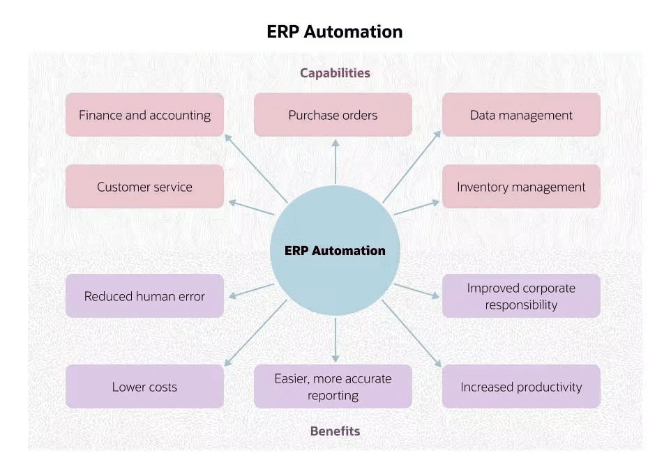 ERP Automation infographic